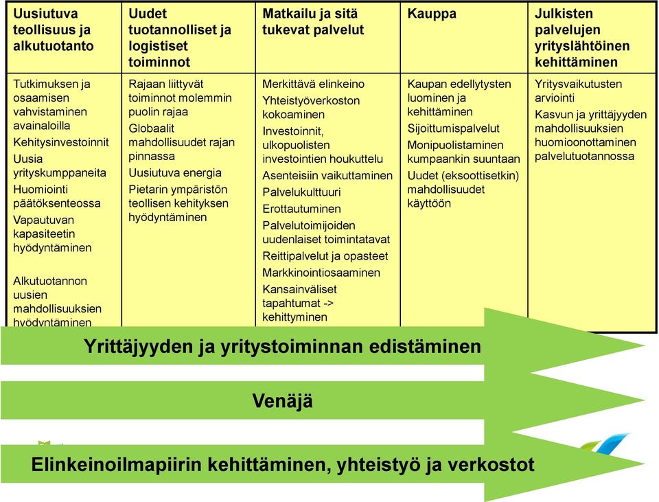 energia Pietarin ympäristön teollisen kehityksen hyödyntäminen Matkailu ja sitä tukevat palvelut Merkittävä elinkeino Yhteistyöverkoston kokoaminen Investoinnit, ulkopuolisten investointien