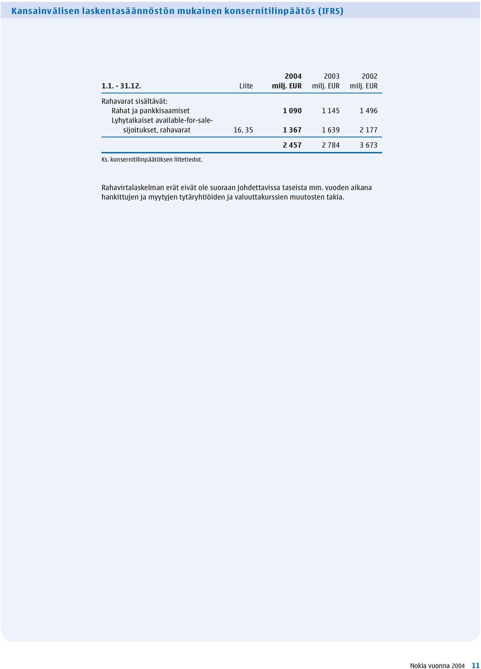 EUR Rahavarat sisältävät: Rahat ja pankkisaamiset 1 090 1 145 1 496 Lyhytaikaiset available-for-salesijoitukset, rahavarat 16,