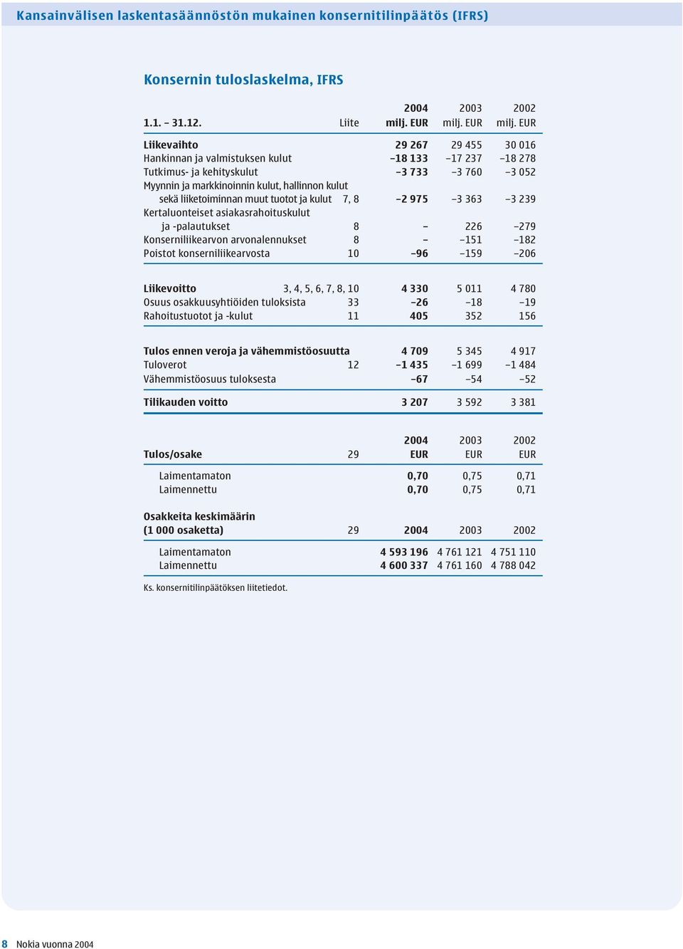 EUR Liikevaihto 29 267 29 455 30 016 Hankinnan ja valmistuksen kulut 18 133 17 237 18 278 Tutkimus- ja kehityskulut 3 733 3 760 3 052 Myynnin ja markkinoinnin kulut, hallinnon kulut sekä