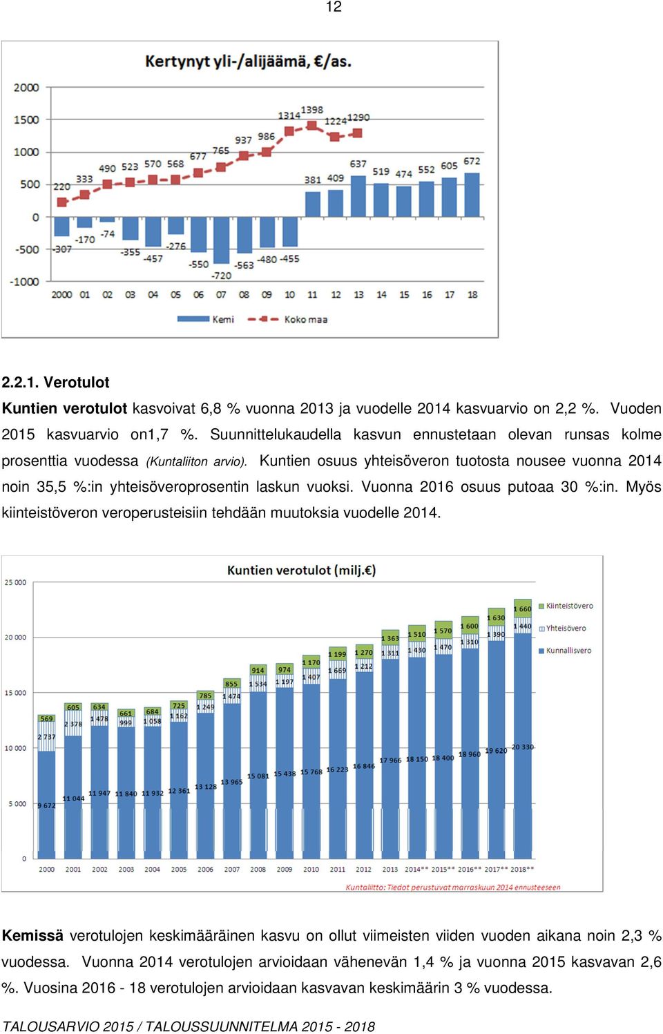 Kuntien osuus yhteisöveron tuotosta nousee vuonna 2014 noin 35,5 %:in yhteisöveroprosentin laskun vuoksi. Vuonna 2016 osuus putoaa 30 %:in.