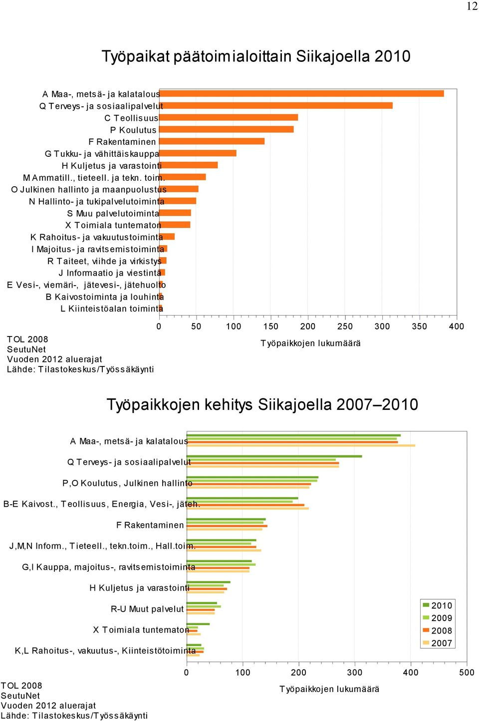 O Julkinen hallinto ja maanpuolustus N Hallinto- ja tukipalvelutoiminta S Muu palvelutoiminta X T oimiala tuntematon K Rahoitus- ja vakuutustoiminta I Majoitus- ja ravitsemistoiminta R T aiteet,