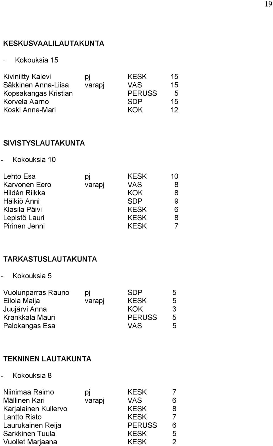 7 TARKASTUSLAUTAKUNTA - Kokouksia 5 Vuolunparras Rauno pj SDP 5 Eilola Maija varapj KESK 5 Juujärvi Anna KOK 3 Krankkala Mauri PERUSS 5 Palokangas Esa VAS 5 TEKNINEN LAUTAKUNTA -