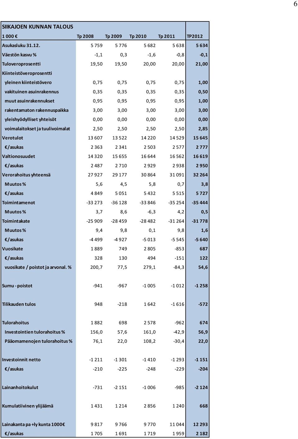 5 759 5 776 5 682 5 638 5 634 Väestön kasvu % -1,1 0,3-1,6-0,8-0,1 Tuloveroprosentti 19,50 19,50 20,00 20,00 21,00 Kiinteistöveroprosentti yleinen kiinteistövero 0,75 0,75 0,75 0,75 1,00 vakituinen