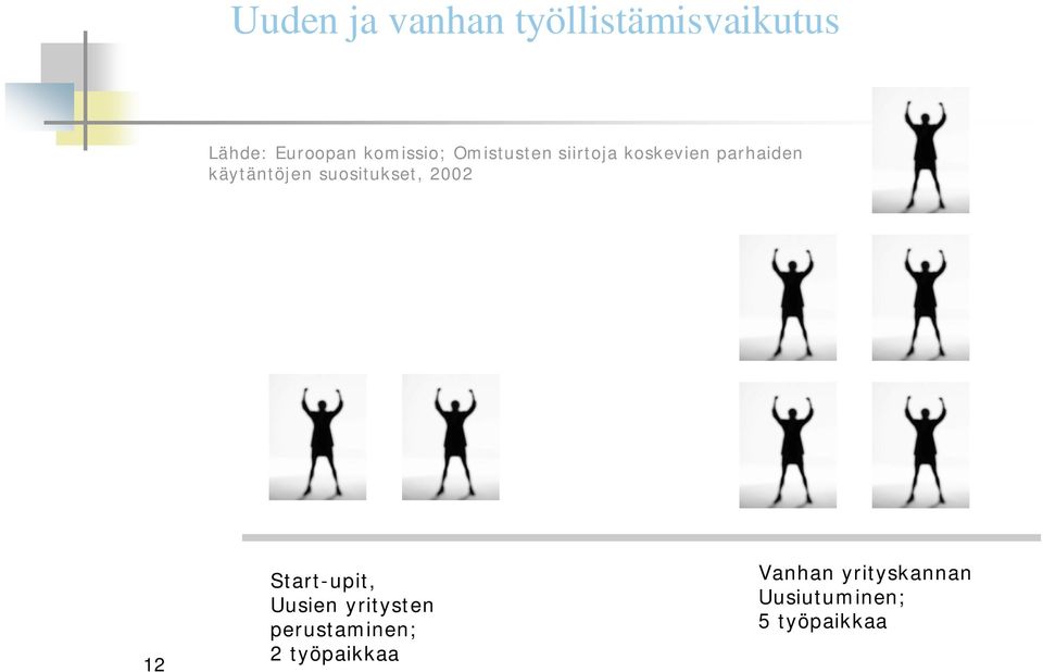 käytäntöjen suositukset, 2002 12 Start-upit, Uusien