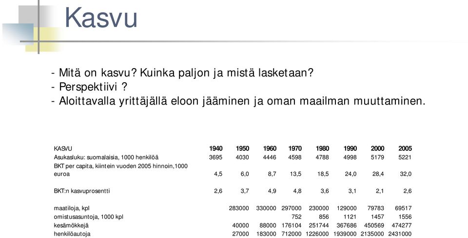 hinnoin,1000 euroa 4,5 6,0 8,7 13,5 18,5 24,0 28,4 32,0 BKT:n kasvuprosentti 2,6 3,7 4,9 4,8 3,6 3,1 2,1 2,6 maatiloja, kpl 283000 330000 297000 230000 129000