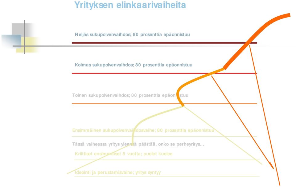 Ensimmäinen sukupolvenvaihdosvaihe; 80 prosenttia epäonnistuu Tässä vaiheessa yritys yleensä