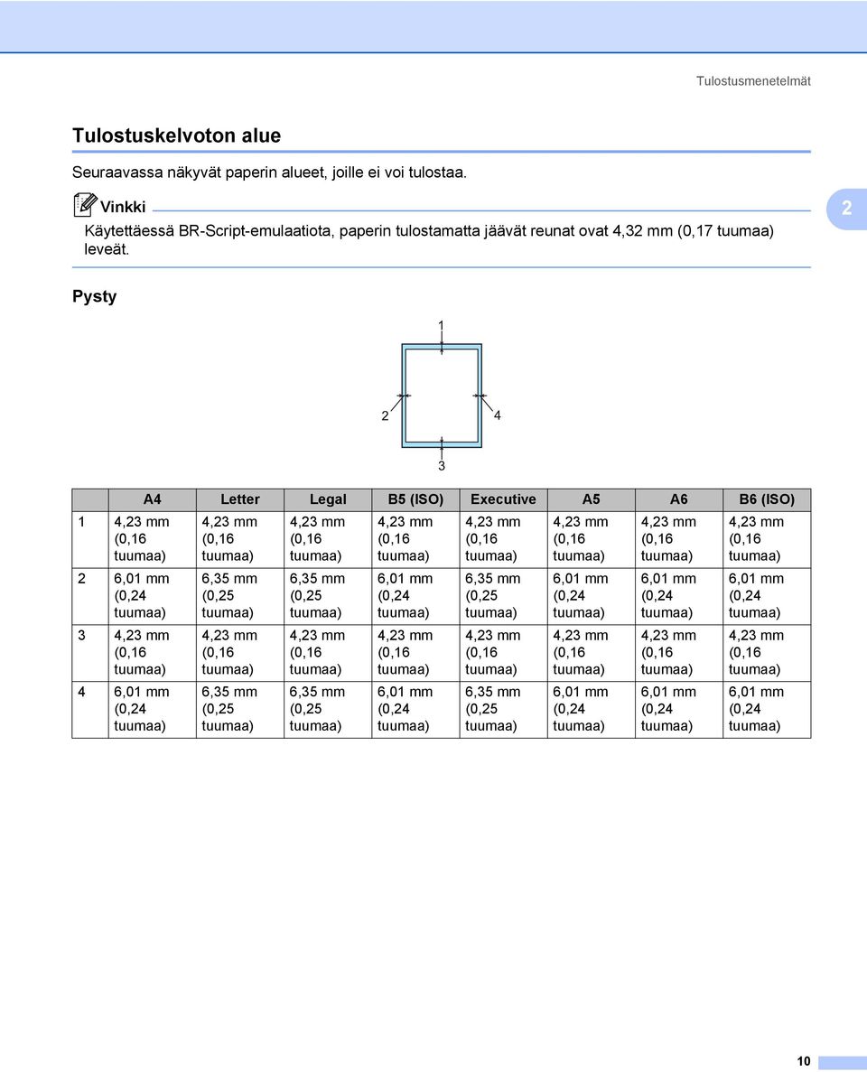 2 Pysty 2 1 4,23 mm (0,16 tuumaa) 2 6,01 mm (0,24 tuumaa) 3 4,23 mm (0,16 tuumaa) 4 6,01 mm (0,24 tuumaa) A4 Letter Legal B5 (ISO) Executive A5 A6 B6 (ISO) 4,23 mm (0,16 tuumaa) 6,35 mm (0,25 tuumaa)