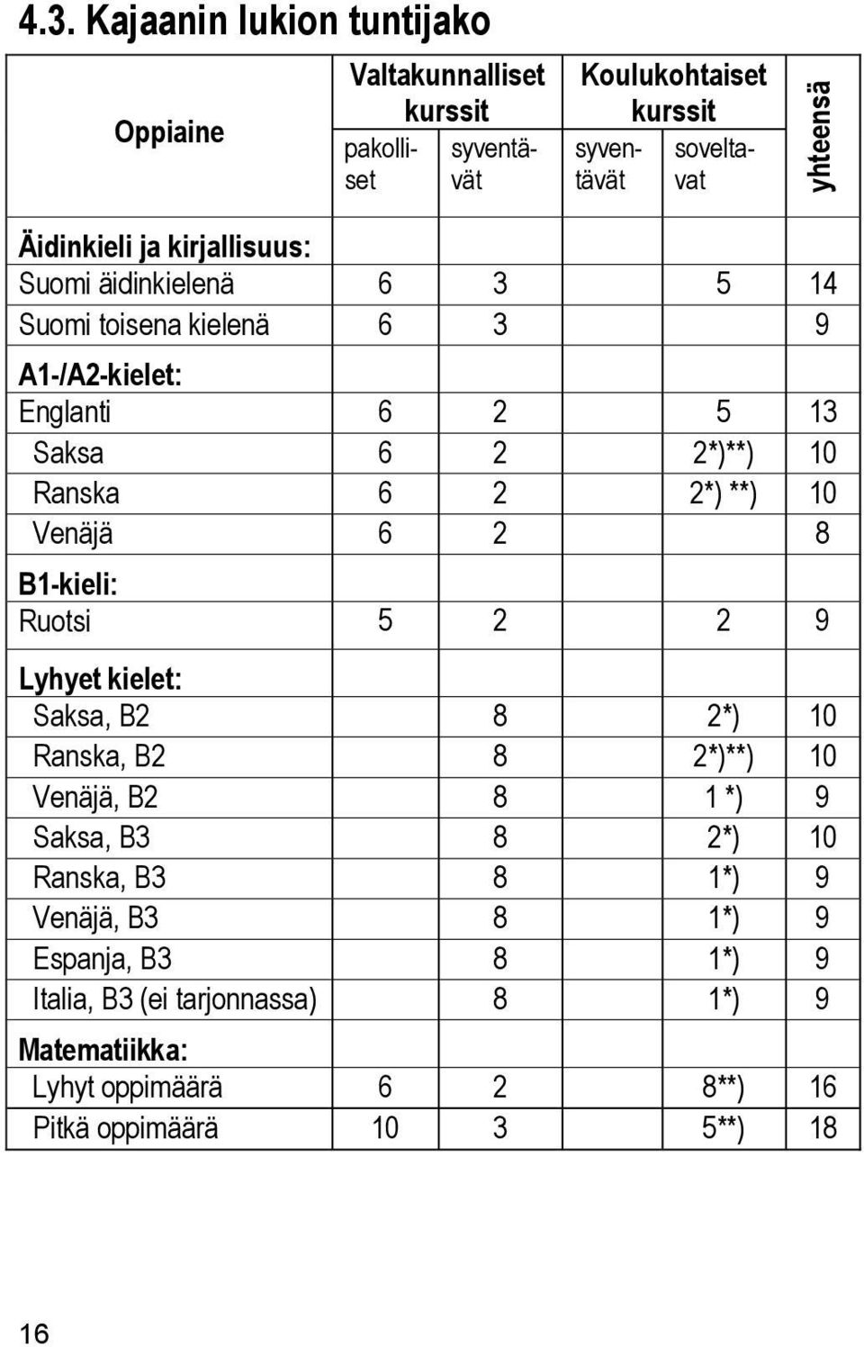 2*) **) 10 Venäjä 6 2 8 B1-kieli: Ruotsi 5 2 2 9 Lyhyet kielet: Saksa, B2 8 2*) 10 Ranska, B2 8 2*)**) 10 Venäjä, B2 8 1 *) 9 Saksa, B3 8 2*) 10