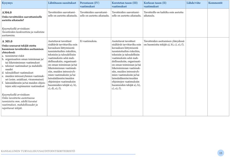 Kysymyksellä arvioidaan: Tavoitteiden konkreettista ja realistista asettamista. A 305.0 Onko seuraavat tekijät otettu huomioon tavoitteiden asettamisen yhteydessä: a. tunnistetut riskit b.