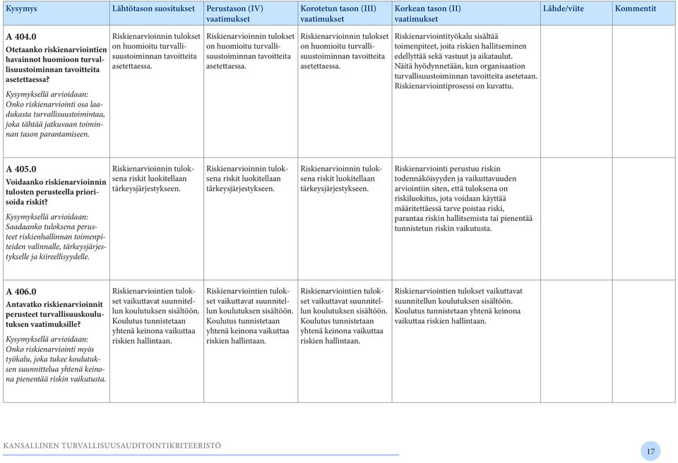 Riskienarvioinnin tulokset on huomioitu turvallisuustoiminnan tavoitteita asetettaessa. Riskienarvioinnin tulokset on huomioitu turvallisuustoiminnan tavoitteita asetettaessa.