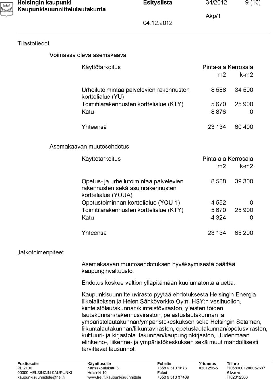 palvelevien 8 588 39 300 rakennusten sekä asuinrakennusten korttelialue (YOUA) Opetustoiminnan korttelialue (YOU-1) 4 552 0 Toimitilarakennusten korttelialue (KTY) 5 670 25 900 Katu 4 324 0 Yhteensä