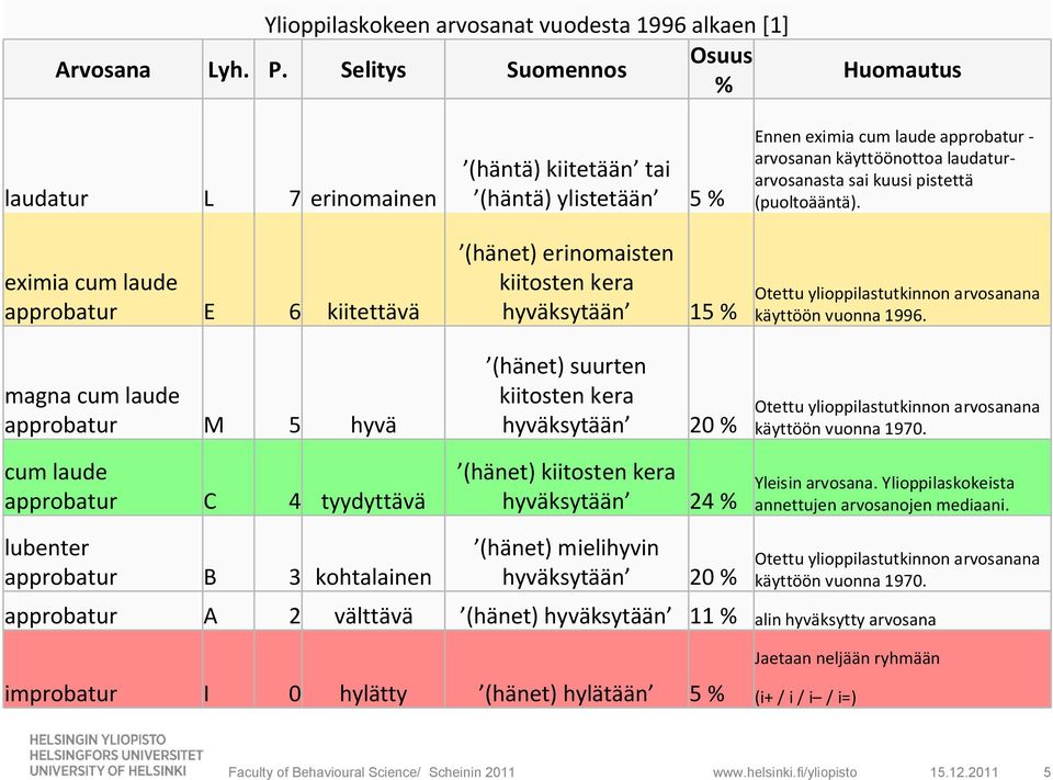 kohtalainen (häntä) kiitetään tai (häntä) ylistetään 5% (hänet) erinomaisten kiitosten kera hyväksytään 15% (hänet) suurten kiitosten kera hyväksytään 20% (hänet) kiitosten kera hyväksytään 24%