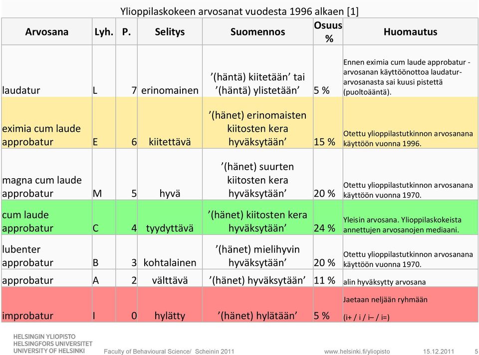 kohtalainen (häntä) kiitetään tai (häntä) ylistetään 5% (hänet) erinomaisten kiitosten kera hyväksytään 15% (hänet) suurten kiitosten kera hyväksytään 20% (hänet) kiitosten kera hyväksytään 24%