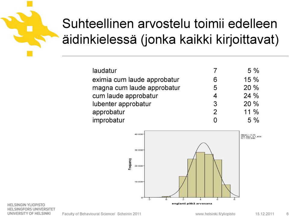 cum laude approbatur 4 24 % lubenter approbatur 3 20 % approbatur 2 11 % improbatur