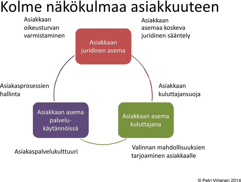 hallinta Asiakkaan kuluttajansuoja Asiakkaan asema palvelukäytännöissä Asiakkaan