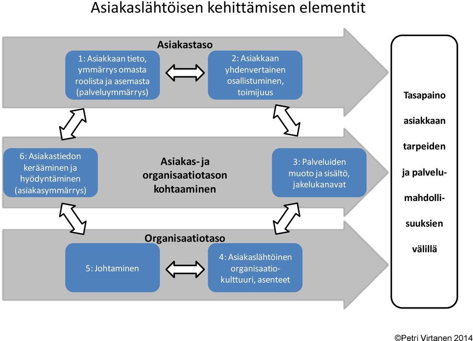 kerääminen ja hyödyntäminen (asiakasymmärrys) Asiakas- ja organisaatiotason kohtaaminen 3: Palveluiden muoto ja sisältö,