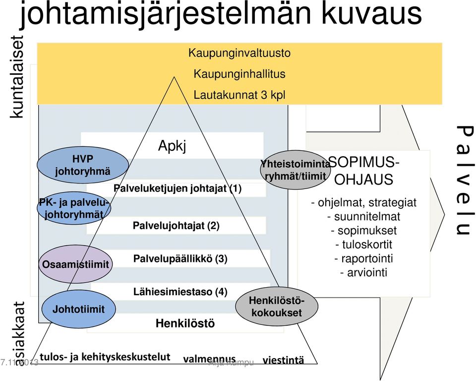 Henkilöstö tulos- ja kehityskeskustelut valmennus Yhteistoiminta ryhmät/tiimit PK- ja palvelujohtoryhmät