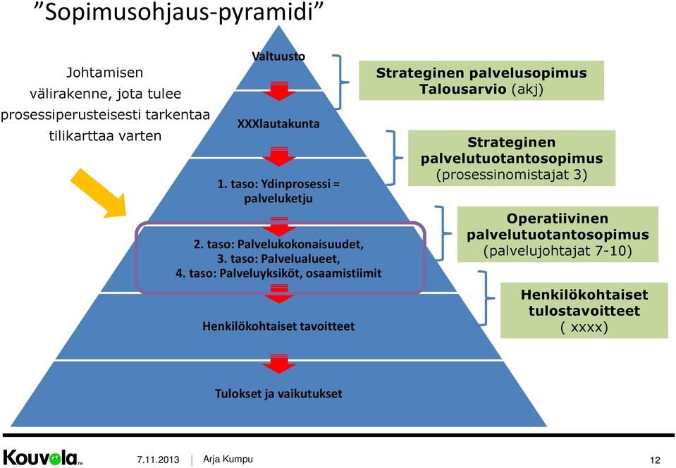 taso: Palveluyksiköt, osaamistiimit Henkilökohtaiset tavoitteet Strateginen palvelusopimus Talousarvio (akj) Strateginen