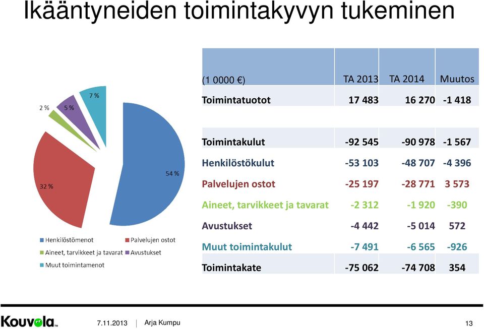 ostot -25197-28771 3573 Aineet, tarvikkeet ja tavarat -2312-1920 -390 Avustukset -4442-5014