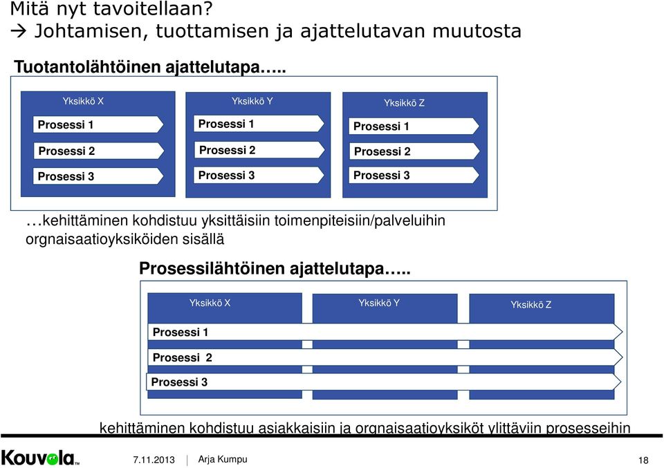 Prosessi 3 kehittäminen kohdistuu yksittäisiin toimenpiteisiin/palveluihin orgnaisaatioyksiköiden sisällä Prosessilähtöinen