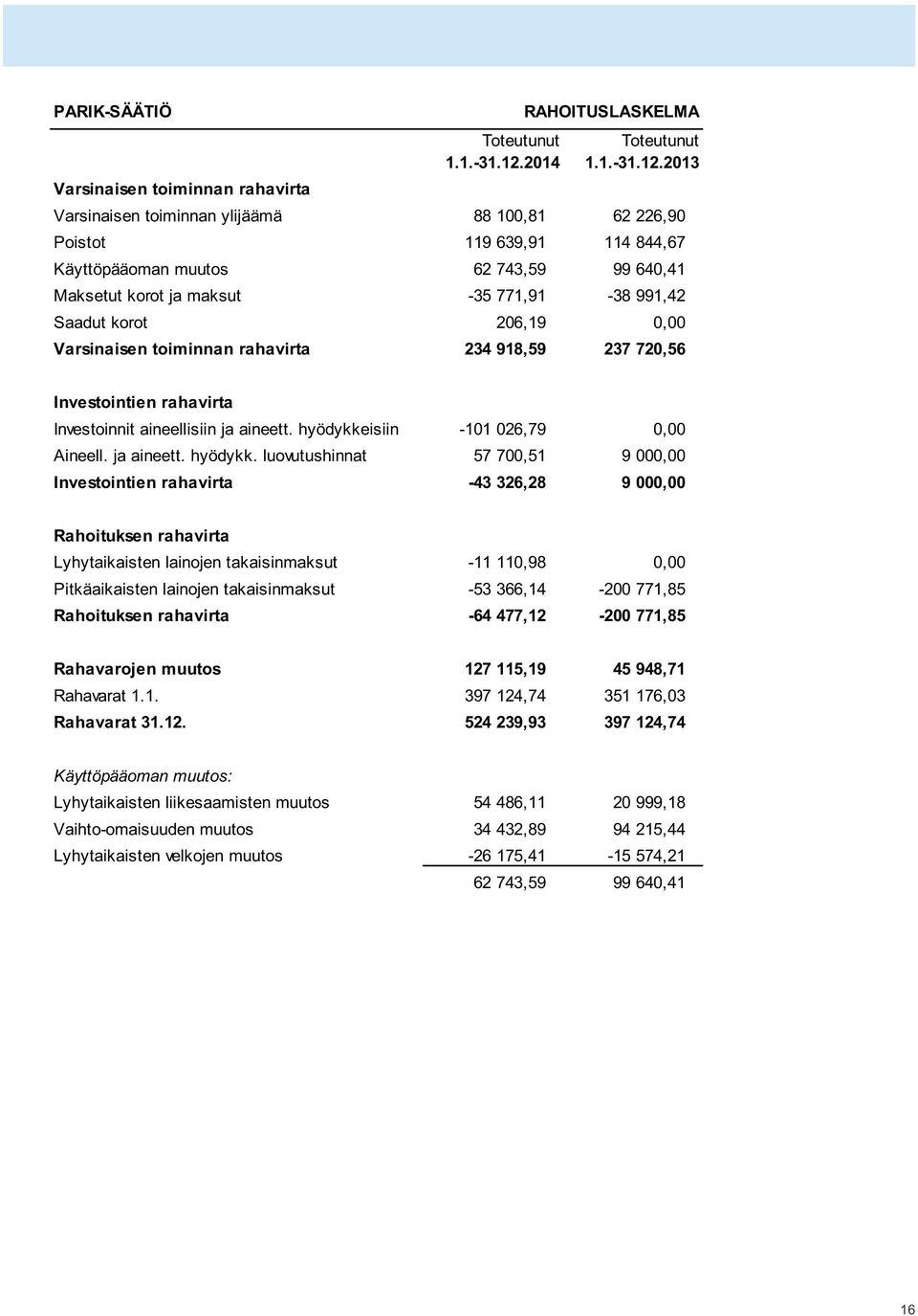 2013 Varsinaisen toiminnan rahavirta Varsinaisen toiminnan ylijäämä 88 100,81 62 226,90 Poistot 119 639,91 114 844,67 Käyttöpääoman muutos 62 743,59 99 640,41 Maksetut korot ja maksut -35 771,91-38