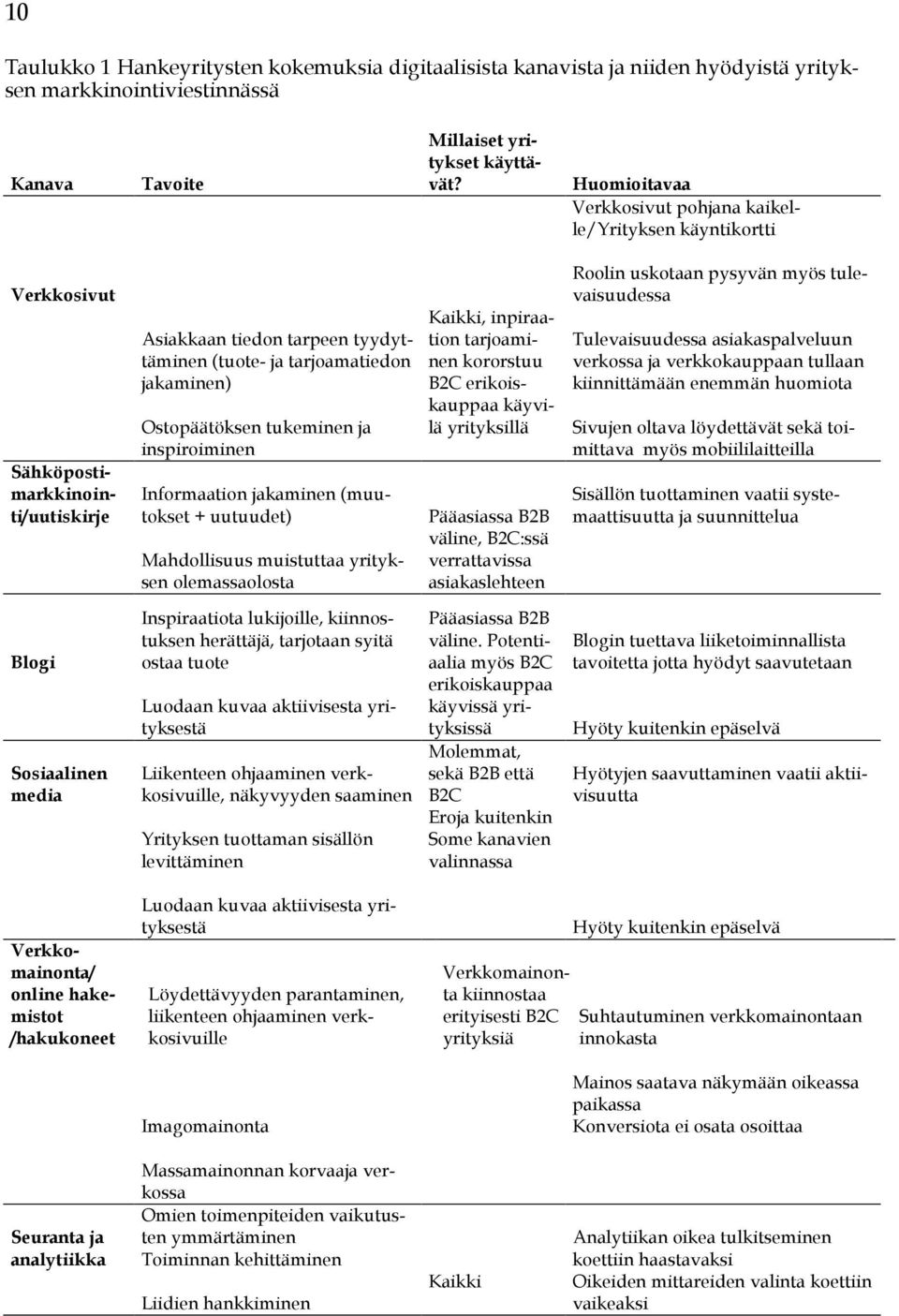 Ostopäätöksen tukeminen ja inspiroiminen Informaation jakaminen (muutokset + uutuudet) Mahdollisuus muistuttaa yrityksen olemassaolosta Kaikki, inpiraation tarjoaminen kororstuu B2C erikoiskauppaa