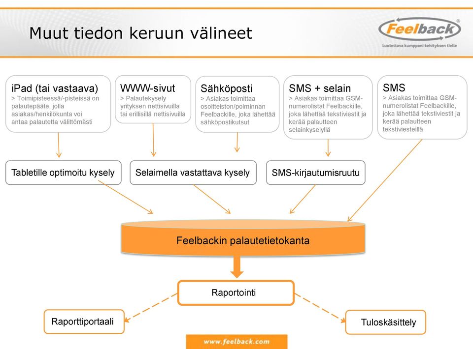 toimittaa GSMnumerolistat Feelbackille, joka lähettää tekstiviestit ja kerää palautteen selainkyselyllä SMS > Asiakas toimittaa GSMnumerolistat Feelbackille, joka lähettää