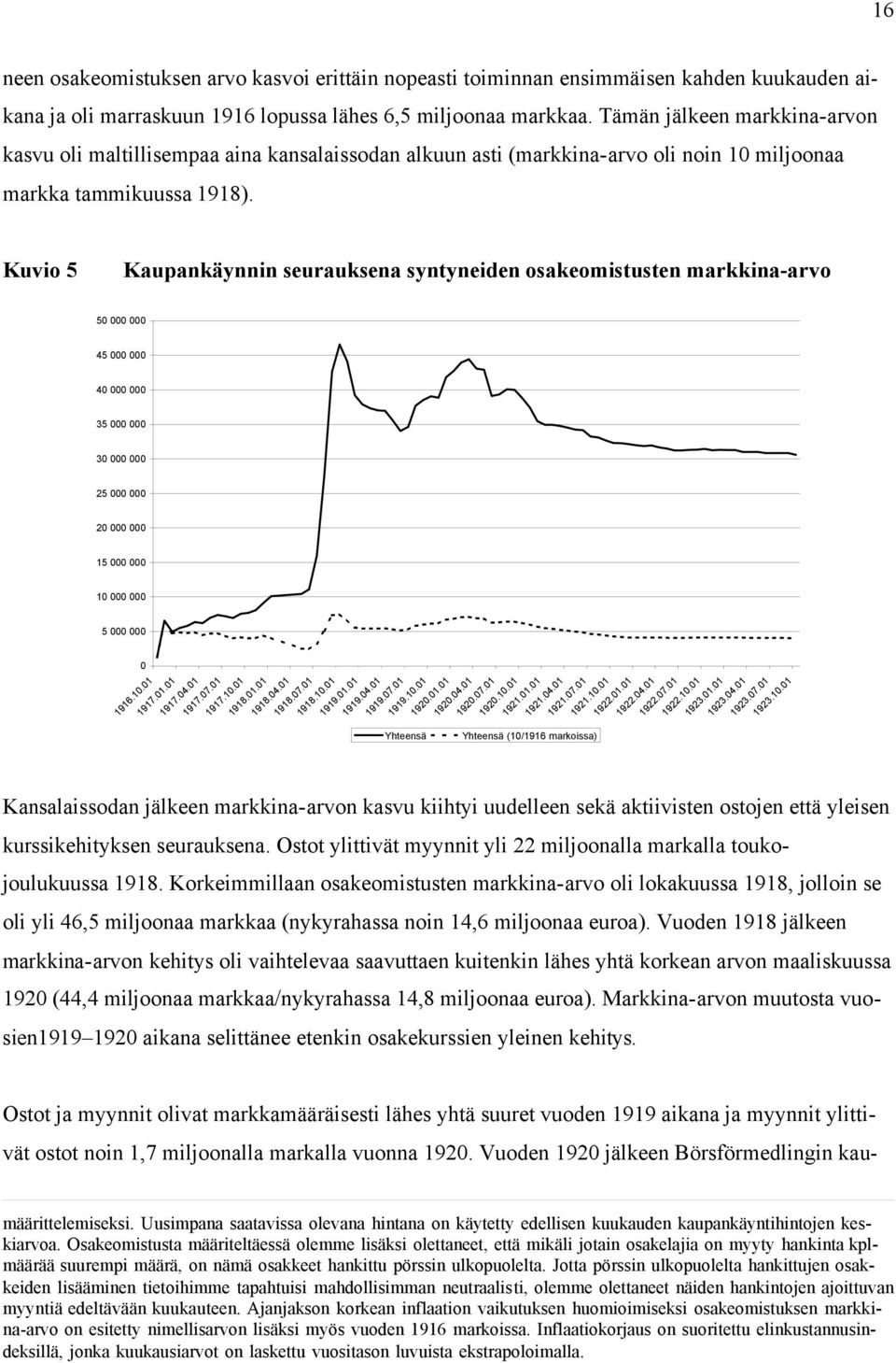 Kuvio 5 Kaupankäynnin seurauksena syntyneiden osakeomistusten markkina-arvo 50 000 000 45 000 000 40 000 000 35 000 000 30 000 000 25 000 000 000 000 5 000 000 0 000 000 5 000 000. 7 0 9 4 7 9 7 7.