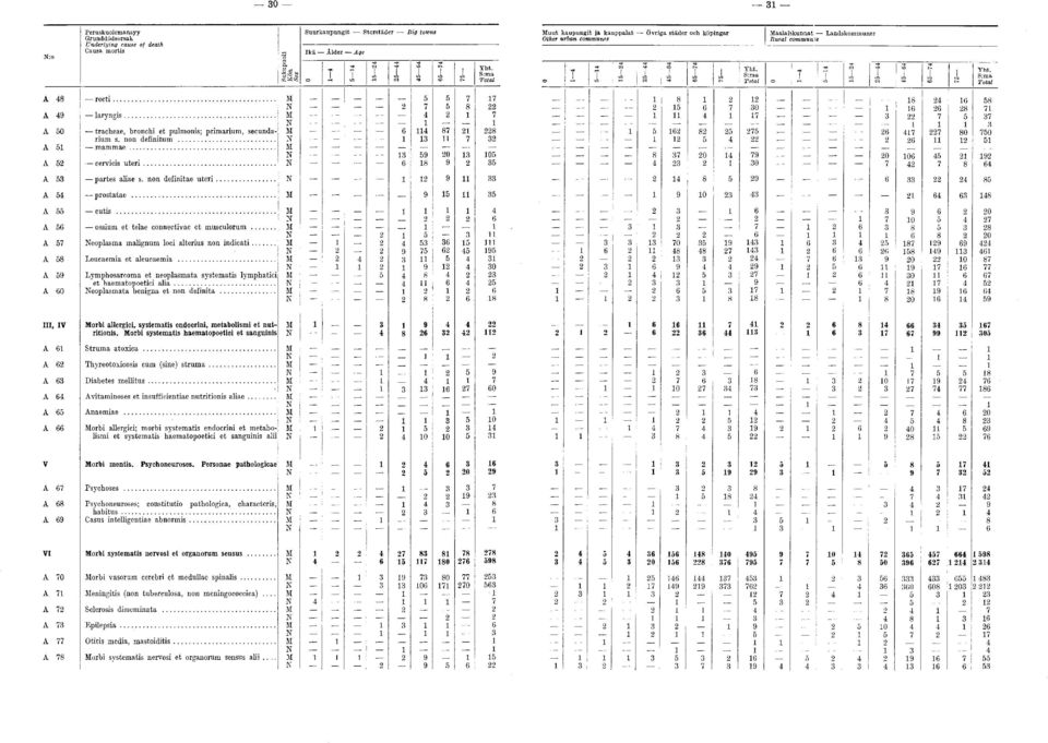 .. A Lymphosarcoma et neoplasmata systemats lymphatc et haematopoetc a la... A 0 eoplasmata bengna et non defnta... Ill, IV orb allergc, systemats endocrn, metabolsm et nutrtons.