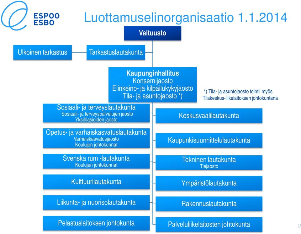 Konsernijaosto Elinkeino- ja kilpailukykyjaosto Tila- ja asuntojaosto *) *) Tila- ja asuntojaosto toimii myös Tilakeskus-liikelaitoksen johtokuntana Keskusvaalilautakunta