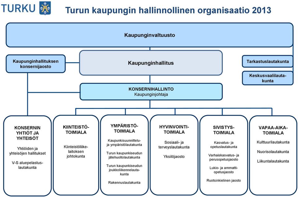 ympäristölautakunta Turun kaupunkiseudun jätehuoltolautakunta Turun kaupunkiseudun joukkoliikennelautakunta HYVINVOINTI- TOIMIALA Sosiaali- ja terveyslautakunta Yksilöjaosto SIVISTYS- TOIMIALA