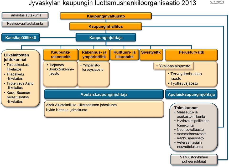 2013 Tarkastuslautakunta Keskusvaalilautakunta Kaupunginvaltuusto Kaupunginhallitus Kansliapäällikkö Kaupunginjohtaja Liikelaitosten johtokunnat Talouskeskusliikelaitos Tilapalvelu -liikelaitos