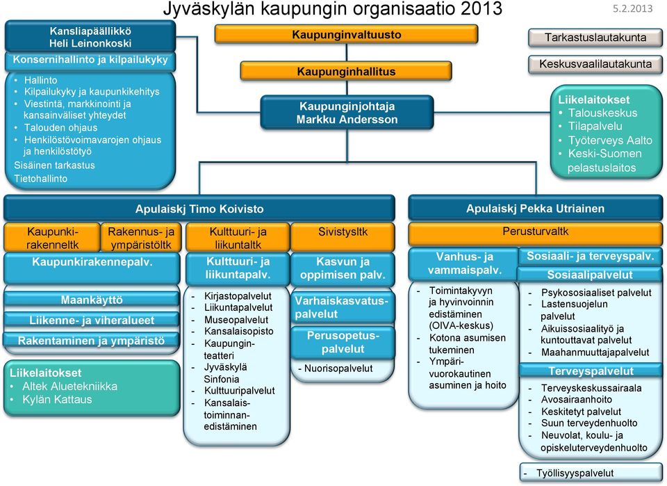 2013 Kansliapäällikkö Heli Leinonkoski Konsernihallinto ja kilpailukyky Hallinto Kilpailukyky ja kaupunkikehitys Viestintä, markkinointi ja kansainväliset yhteydet Talouden ohjaus