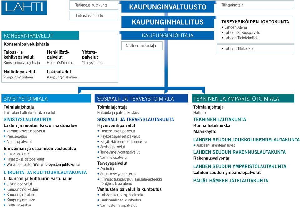 Hallintopalvelut Kaupunginsihteeri Lakipalvelut Kaupunginlakimies SIVISTYSTOIMIALA Toimialajohtaja Toimialan hallinto ja tukipalvelut SIVISTYSLAUTAKUNTA Lasten ja nuorten kasvun vastuualue