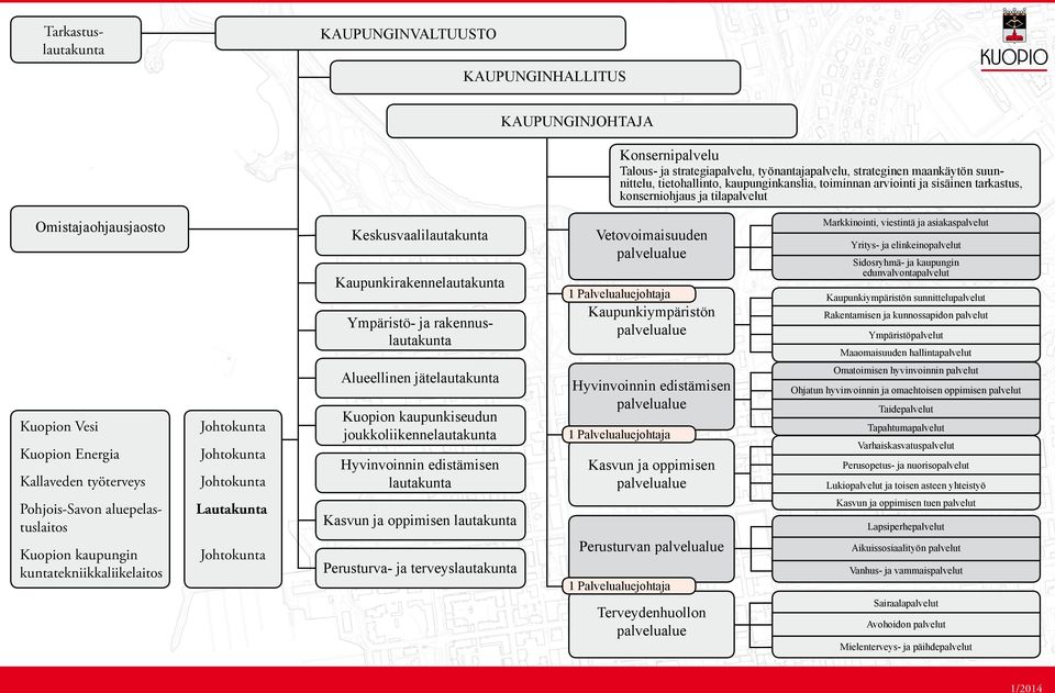 Vetovoimaisuuden palvelualue 1 Palvelualuejohtaja Kaupunkiympäristön palvelualue Markkinointi, viestintä ja asiakaspalvelut Yritys- ja elinkeinopalvelut Sidosryhmä- ja kaupungin edunvalvontapalvelut