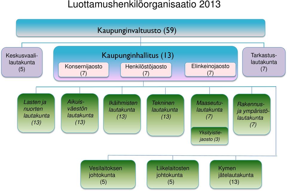 (13) Aikuisväestön lautakunta (13) Ikäihmisten lautakunta (13) Tekninen lautakunta (13) Maaseutulautakunta (7)