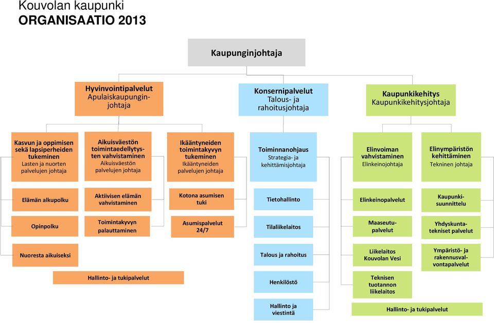 Toiminnanohjaus Strategia ja kehittämisjohtaja Elinvoiman vahvistaminen Elinkeinojohtaja Elinympäristön kehittäminen Tekninen johtaja Elämän alkupolku Aktiivisen elämän vahvistaminen Kotona asumisen