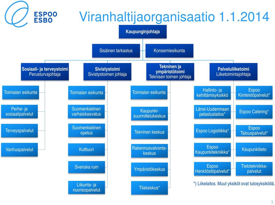 Palveluliiketoimi Liiketoimintajohtaja Toimialan esikunta Toimialan esikunta Toimialan esikunta Hallinto- ja kehittämisyksikkö Espoo Kiinteistöpalvelut* Perhe- ja sosiaalipalvelut Suomenkielinen