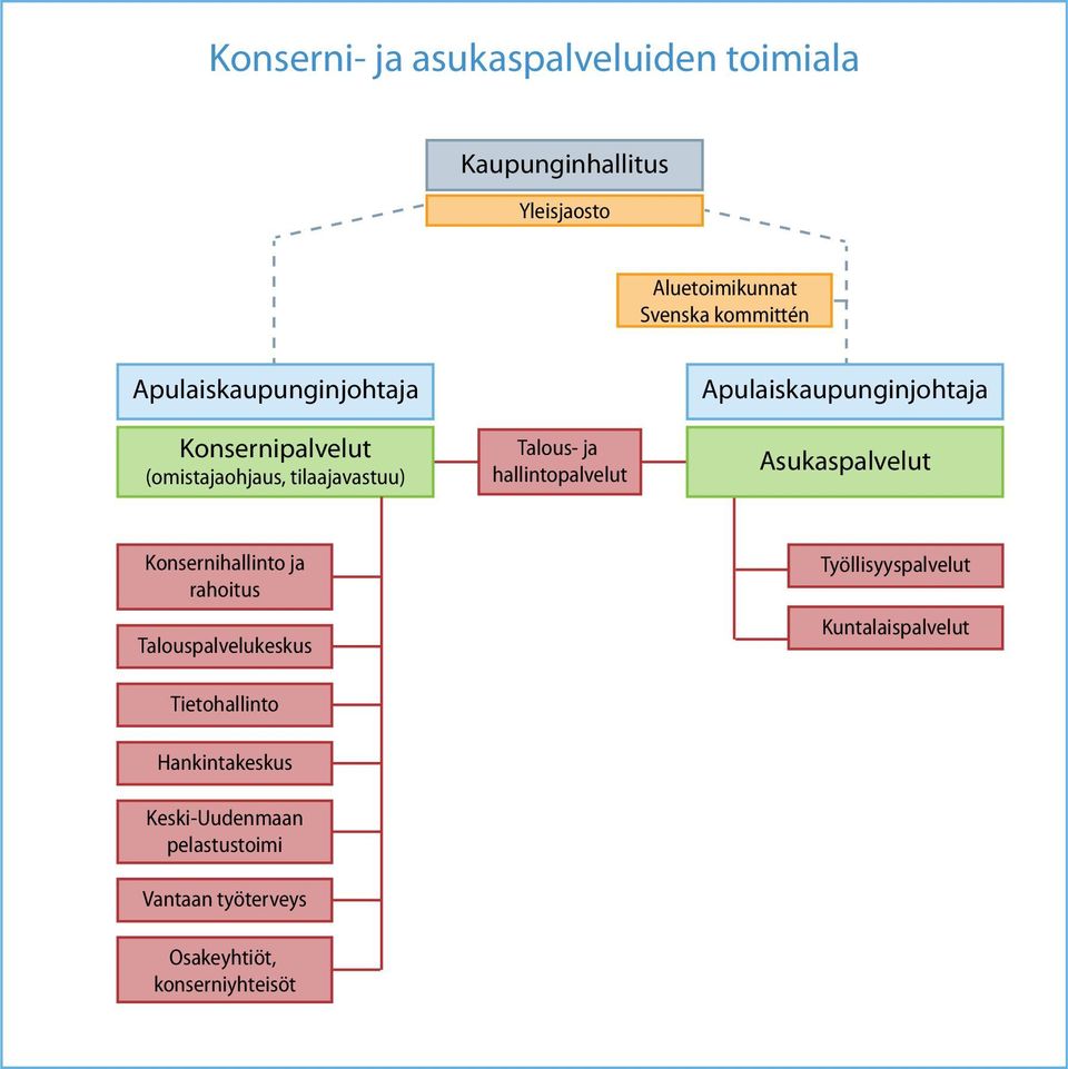 Asukaspalvelut Konsernihallinto ja rahoitus Talouspalvelukeskus Tietohallinto Työllisyyspalvelut