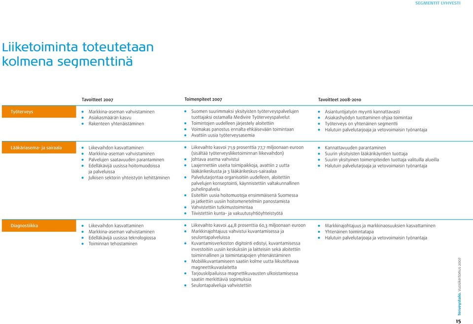 ehkäisevään toimintaan Avattiin uusia työterveysasemia Asiantuntijatyön myynti kannattavasti Asiakashyödyn tuottaminen ohjaa toimintaa Työterveys on yhtenäinen segmentti Halutuin palvelutarjoaja ja