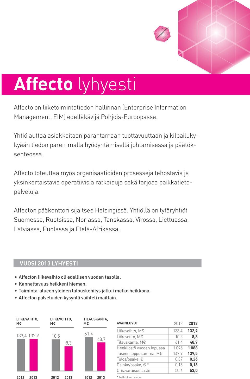 Affecto toteuttaa myös organisaatioiden prosesseja tehostavia ja yksinkertaistavia operatiivisia ratkaisuja sekä tarjoaa paikkatietopalveluja. Affecton pääkonttori sijaitsee Helsingissä.