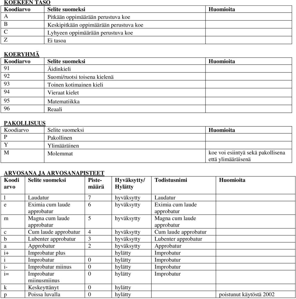 pakollisena että ylimääräisenä ARVOSANA JA ARVOSANAPISTEET Koodi arvo Selite suomeksi Pistemäärä Hyväksytty/ Hylätty Todistusnimi l Laudatur 7 hyväksytty Laudatur e Eximia cum laude 6 hyväksytty