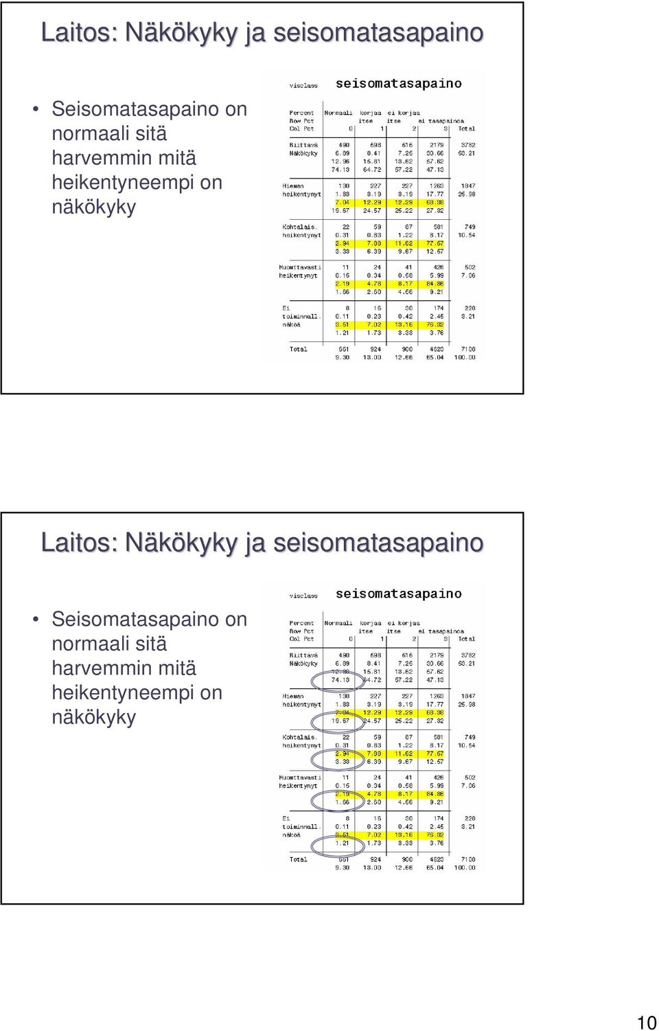 on normaali sitä harvemmin mitä heikentyneempi on näkökyky 20