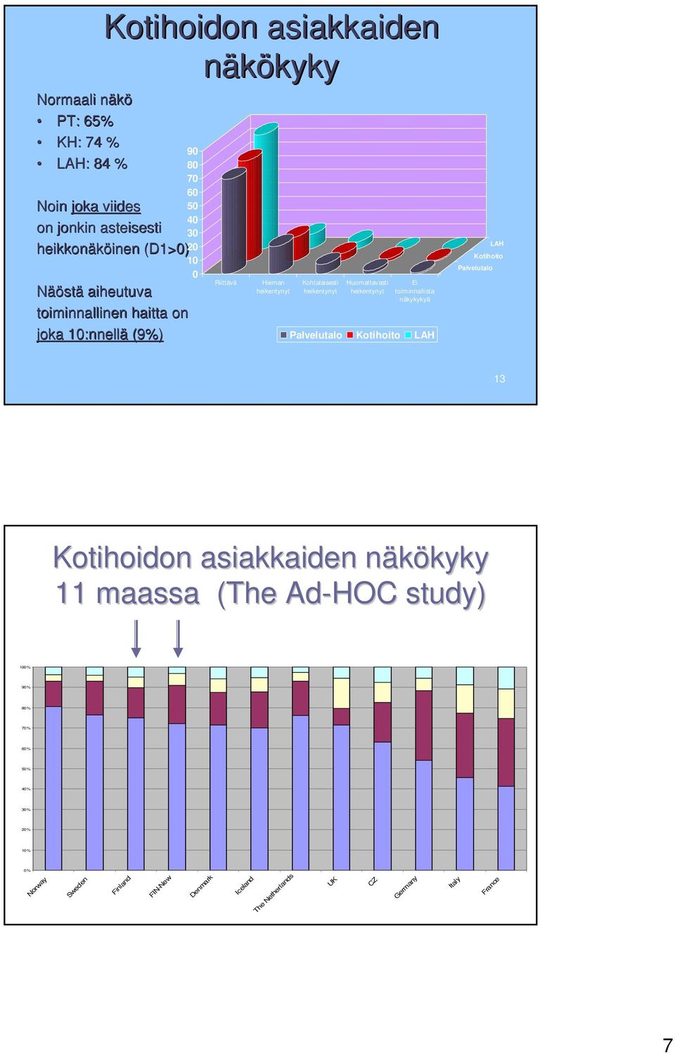 Huomattavasti heikentynyt Ei toiminnallista näkykykyä Palvelutalo Kotihoito LAH LAH Kotihoito Palvelutalo 13 Kotihoidon asiakkaiden näkökykyn kyky 11