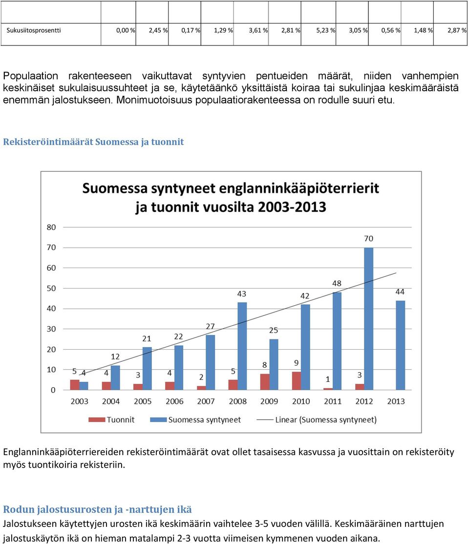 Rekisteröintimäärät Suomessa ja tuonnit Englanninkääpiöterriereiden rekisteröintimäärät ovat ollet tasaisessa kasvussa ja vuosittain on rekisteröity myös tuontikoiria rekisteriin.