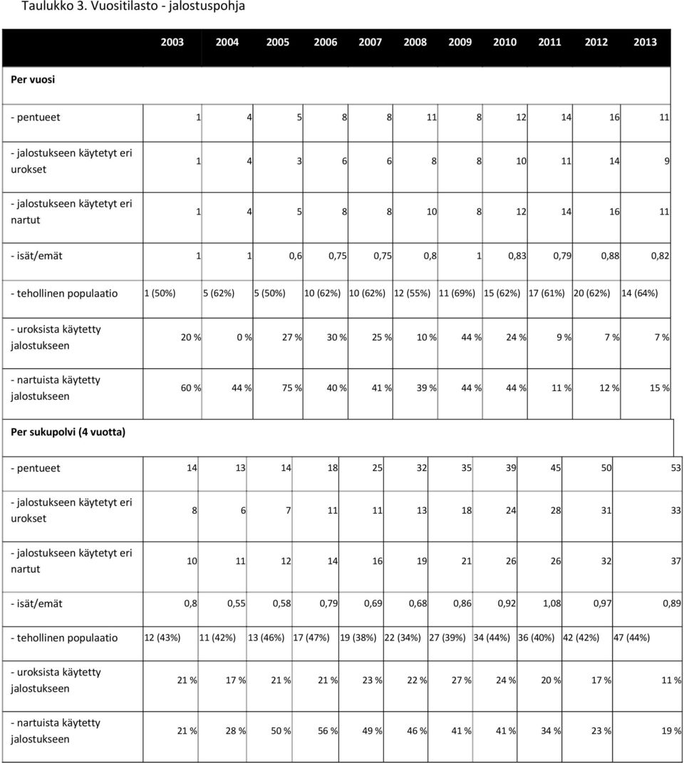 jalostukseen käytetyt eri nartut 1 4 5 8 8 10 8 12 14 16 11 - isät/emät 1 1 0,6 0,75 0,75 0,8 1 0,83 0,79 0,88 0,82 - tehollinen populaatio 1 (50%) 5 (62%) 5 (50%) 10 (62%) 10 (62%) 12 (55%) 11 (69%)