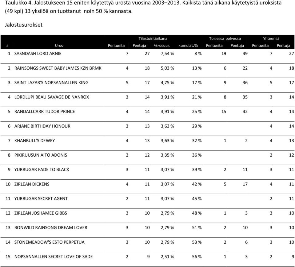 % Pentueita Pentuja Pentueita Pentuja 1 SASNDASH LORD ARNIE 7 27 7,54 % 8 % 19 49 7 27 2 RAINSONGS SWEET BABY JAMES KZN BRMK 4 18 5,03 % 13 % 6 22 4 18 3 SAINT LAZAR'S NOPSANNALLEN KING 5 17 4,75 %