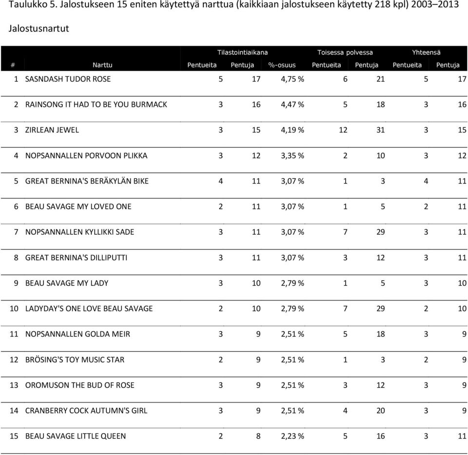 Pentuja Pentueita Pentuja 1 SASNDASH TUDOR ROSE 5 17 4,75 % 6 21 5 17 2 RAINSONG IT HAD TO BE YOU BURMACK 3 16 4,47 % 5 18 3 16 3 ZIRLEAN JEWEL 3 15 4,19 % 12 31 3 15 4 NOPSANNALLEN PORVOON PLIKKA 3