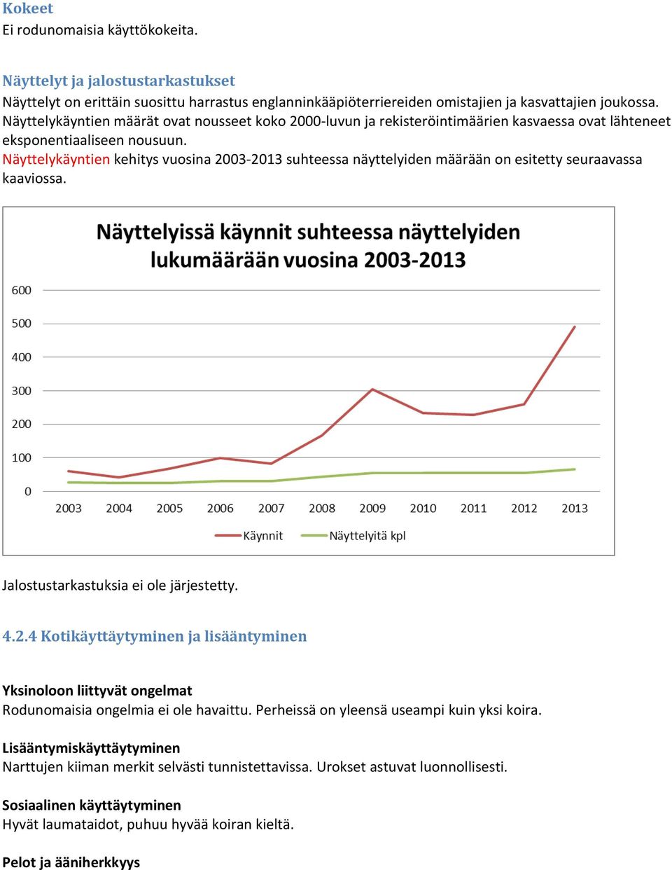 Näyttelykäyntien kehitys vuosina 2003-2013 suhteessa näyttelyiden määrään on esitetty seuraavassa kaaviossa. Jalostustarkastuksia ei ole järjestetty. 4.2.4 Kotikäyttäytyminen ja lisääntyminen Yksinoloon liittyvät ongelmat Rodunomaisia ongelmia ei ole havaittu.