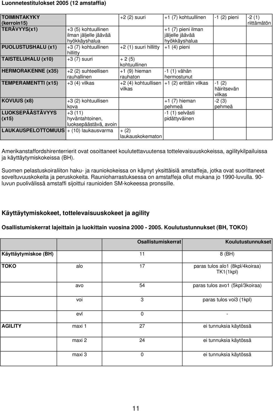 kohtuullisen kova LUOKSEPÄÄSTÄVYYS +3 (11) (x15) hyväntahtoinen, luoksepäästävä, avoin LAUKAUSPELOTTOMUUS + (10) laukausvarma + (2) laukauskokematon +2 (2) suuri +1 (7) kohtuullinen -1 (2) pieni -2